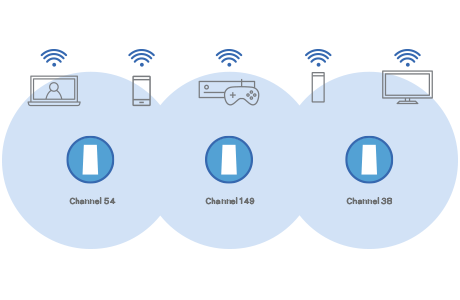 Full-Strength WiFi Signals Diagram of several devices accessing different channels