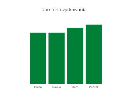 Komfort pracy na HP EliteBook 2570p