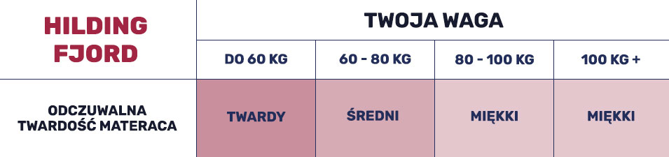 Tabela twardości Fjord