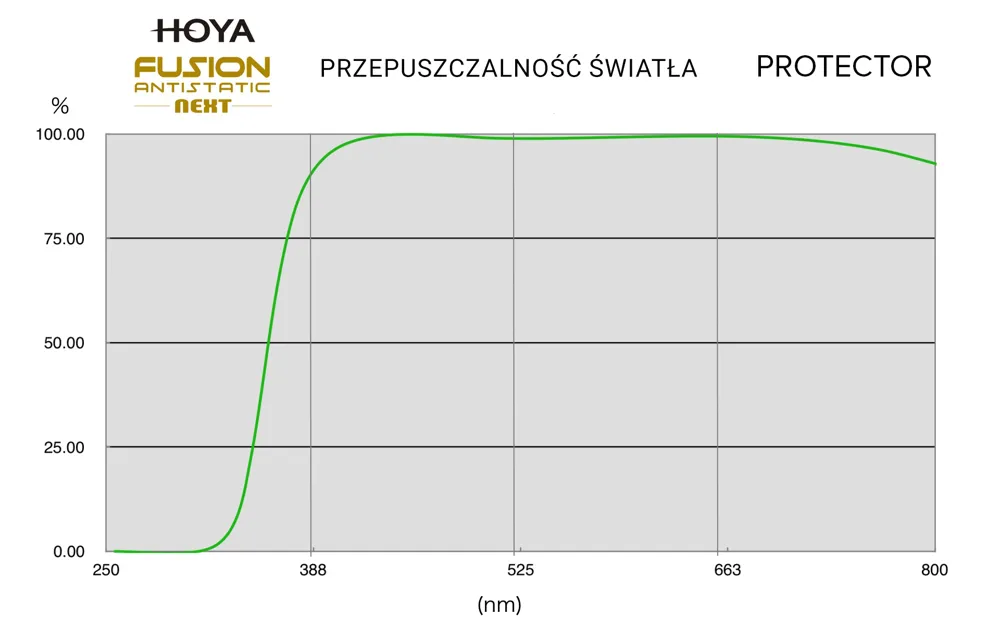 FILTR HOYA PROTECTOR FUSION ANTISTATIC NEXT 55mm