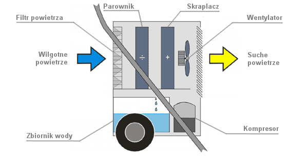 operating principle of the Master DH 44 dehumidifier