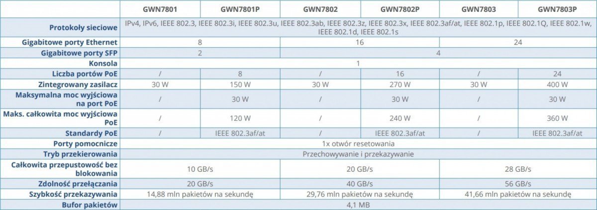 фото Комутатор керований Grandstream GGWN7802
