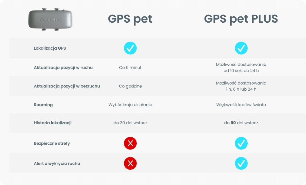 Notione lokalizator GPS PET dla zwierząt 1