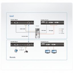Konsola KVM Aten Extender KVM ATEN CE624 Dual View HDBaseT DVI/USB/AUDIO