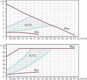 Ferro 0607W POMPA ELEKTRONICZNA GPA II 180 32-80 FERRO // OG.POM.CO.ELE.FER.32-8-180 4