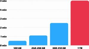 Komputer Dell Optiplex 7040 Tiny Intel Core i5 16GB DDR4 1000GB SSD Windows 10 Pro 4