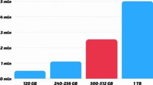 Laptop Dell Latitude E7270 Intel Core i5 16GB DDR4 512GB SSD Windows 10 Pro 12.5" 4