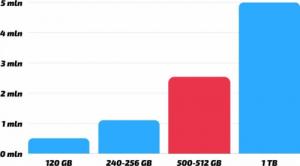 Laptop Dell Latitude E7250 Intel Core i5 8GB DDR3 512GB SSD Windows 10 Pro 12.5" 13
