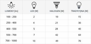 Polux Żarówka 301024 Polux LED 9W 3000K E27 A56 łezka 810lm 230V biała ciepła 5