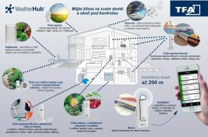 Stacja pogodowa TFA TFA 31.4005.02 Weatherhub Set Weather Station 16