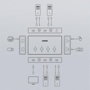 Przełącznik Ugreen towar w Sosnowcu - Przełącznik Ugreen Ugreen przełącznik KVM (Keyboard Video Mouse) 4 x 1 HDMI (żeński) 4 x USB (żeński) 4 x USB Typ B (żeński) czarny (CM293) () - Morelenet_11114168 10