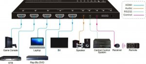 VivoLink HDMI switcher 4x1 4K@60Hz 2