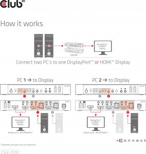Club 3D Club3D síťový přepínač - Switch, DP/HDMI KVM Switch - Dual DP 4K 60Hz 12