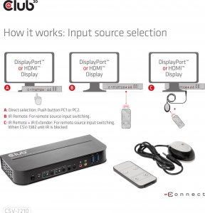 Club 3D Club3D síťový přepínač - Switch, DP/HDMI KVM Switch - Dual DP 4K 60Hz 13