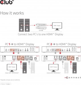 Club 3D Club3D síťový přepínač - Switch, HDMI KVM Switch - Dual HDMI 4K 60Hz 11