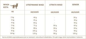 Acana Wild Prairie 5.4kg 2