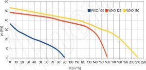 AWENTA Wentylator łazienkowy Orbit Awenta WXO125R fi125mm 185m3/h 16W 230V z czujnikiem ruchu biały 8