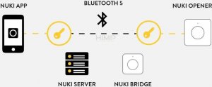 Nuki Inteligentny przycisk otwierania drzwi NUKI Opener Biały himp 2