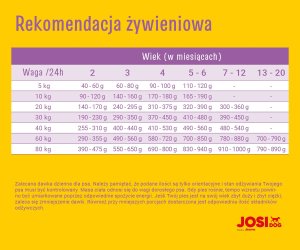 JosiDog Junior Sensitive 15kg 6