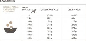 Acana Light & Fit Pies 11.4 kg 5