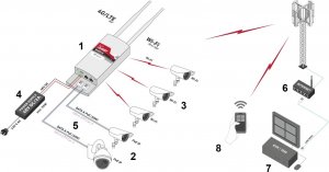 Access Point Camsat Punkt dostępowy LTE Cat. 4 GLOBALCAM4.5G-2POE 2.4GHz, 150Mb/s CAMSAT 7