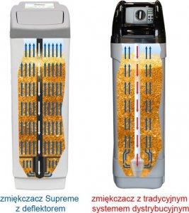 Zmiękczacz wody Supreme Soft20 7