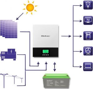 Qoltec Hybrydowy inwerter solarny Off-Grid 1.5kW | 80A | MPPT | Sinus 4