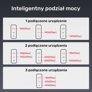 Ładowarka Unitek GaN 3 porty 140W (P1115A) 4