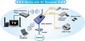 Serwer plików Airlive WMU-6000FS Sieciowy Serwer Plików AP WIFI +2xUSB+HDD BAY 4