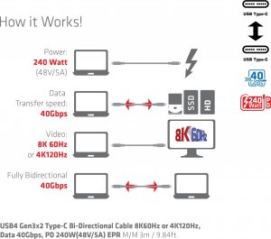 Club 3D Club3D Kabel USB4 Gen3x2 Typ C 8K60Hz UHD Power Delivery 240W, (M/M), 300cm 8