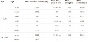 Latarka Fenix Fenix TK35UE V2.0 Torch 5
