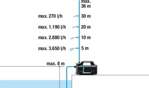 Gardena GARDENA Garden Pump 4100 Silent, suction hose set (dark grey/turquoise, 550 watts, model 2023) 12