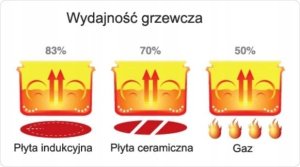 Płyta grzewcza VOV PŁYTA INDUKCYJNA 2 POLA DO ZABUDOWY WOLNOSTOJĄCA 6