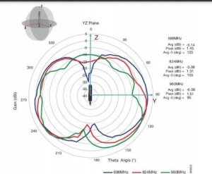 Antena Cisco LTE SMA DIPOLE ANTENNA 698-960 3