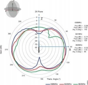 Antena Cisco LTE SMA DIPOLE ANTENNA 698-960 4