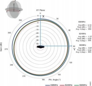 Antena Cisco LTE SMA DIPOLE ANTENNA 698-960 5