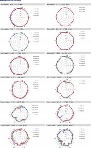 Antena Poynting Antena samochodowa 7w1 MIMO-4-17 LTE GPS 7