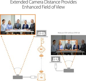System przekazu sygnału AV j5create j5create JVW120-N przedłużacz AV 6
