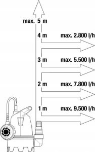 Gardena Zanurzeniowy pompa do brudnej wody 10500 BASIC 7
