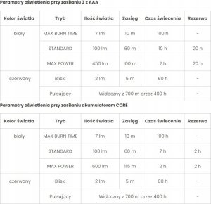 Latarka czołowa Petzl Prožektorius Petzl Actik® Core 600 lm (žalias) 12