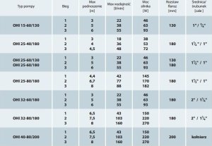 Sourcing CIRCULATING PUMP IBO OHI 25-60/130 22