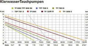 Metabo METABO POMPA DO WODY CZ. TP 12000 SI 2