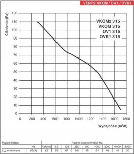 Vents AXIAL FAN VENTS VKOMZ 315 3