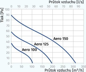 BLAUBERG Fan, household BLAUBERG AERO125, d125 Bearing, with non-return valve 2