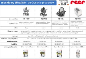 Reer Moskitiera do wózka gondoli spacerówki uniw REER 13