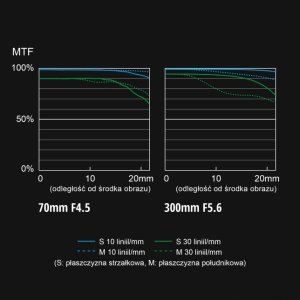 Obiektyw Panasonic Panasonic Lumix S 70-300mm F4.5-5.6 MACRO O.I.S. 10