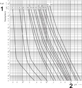ETI WKŁADKA TOPIKOWA ETI-D3/50A 50A 500V gG E33 ETI 4