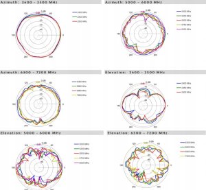 Antena Poynting Poynting EPNT-4 antena Antena dookólna SMA 21 dBi 9