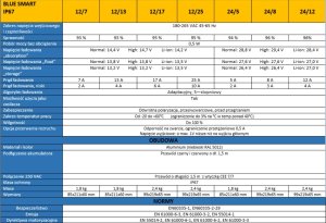 Ładowarka Victron Energy Victron Energy Uniwersalna ładowarka Blue Power IP67 24V/12A 6