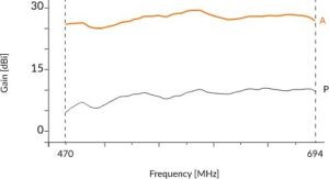 Antena RTV Dipol ANTENA KIERUNKOWA SMART-CITY 8